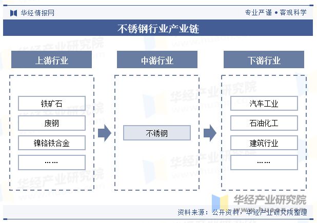 2023年全球及中国不锈钢行业现状分析国内消费市场缓行凸显增长潜力「图」(图3)