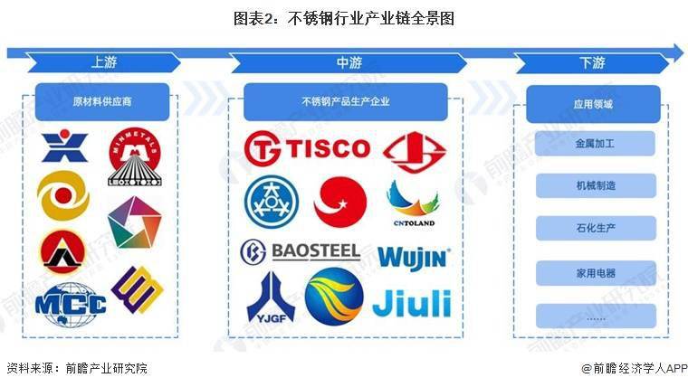 【干货】2023年中国不锈钢行业产业链现状及市场竞争格局分析 广东、山东和浙江地区企业分布较为集中(图2)
