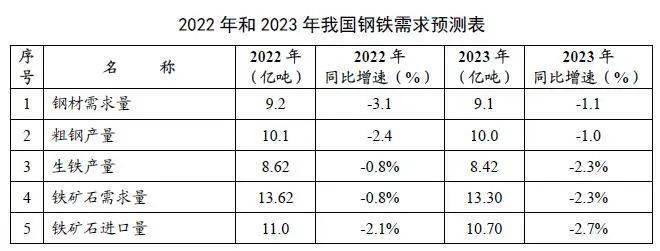 2023年我国钢材需求或将下降11% 下行周期加快行业兼并重组(图1)
