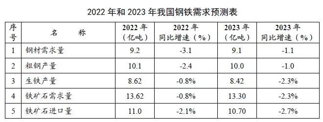 聚焦 2023年我国钢材需求或将下降下行周期加快行业兼并重组(图1)