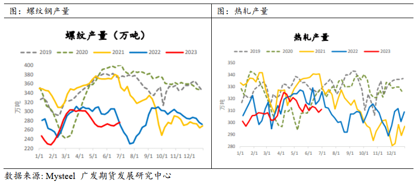 【2023年半年报】钢材:需求下滑倒逼产能出清钢价缺乏上涨驱动(图3)