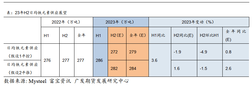 【2023年半年报】钢材:需求下滑倒逼产能出清钢价缺乏上涨驱动(图2)