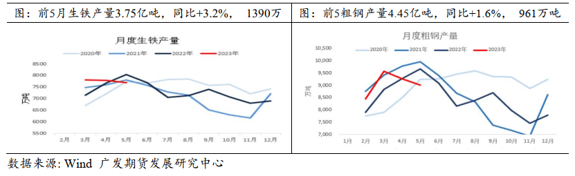 【2023年半年报】钢材:需求下滑倒逼产能出清钢价缺乏上涨驱动(图1)