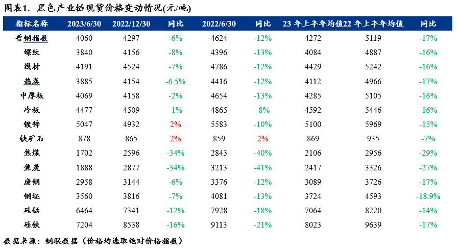 2023年钢铁市场上半年回顾及下半年展望(图1)