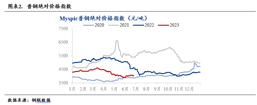 2023年钢铁市场上半年回顾及下半年展望(图2)