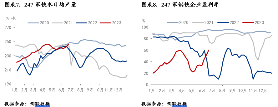 2023年钢铁市场上半年回顾及下半年展望(图5)