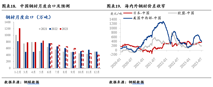 2023年钢铁市场上半年回顾及下半年展望(图7)