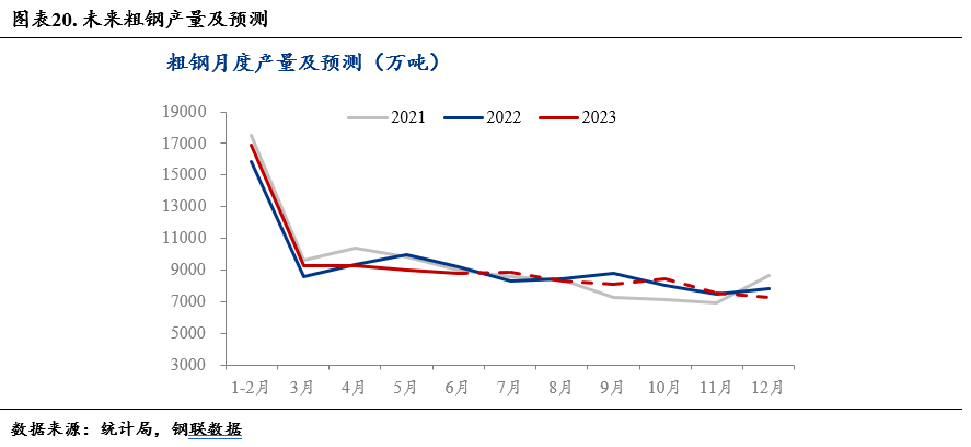 2023年钢铁市场上半年回顾及下半年展望(图8)