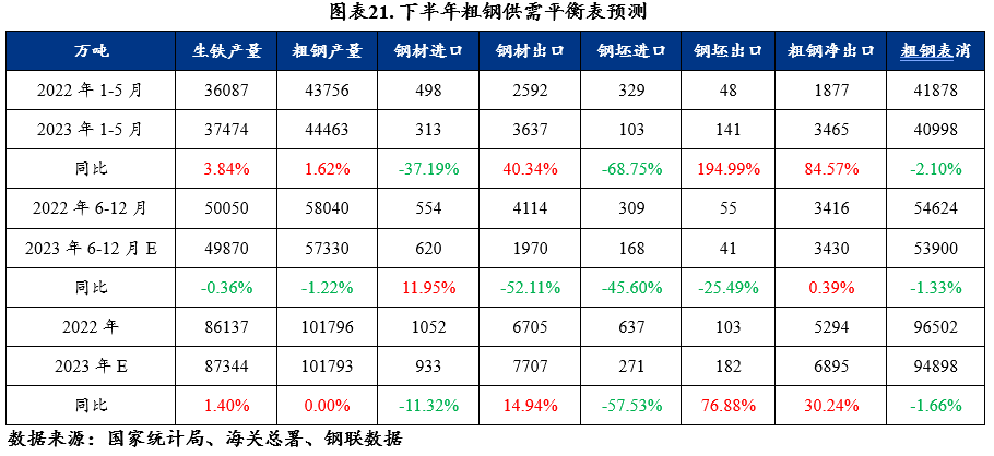 2023年钢铁市场上半年回顾及下半年展望(图9)