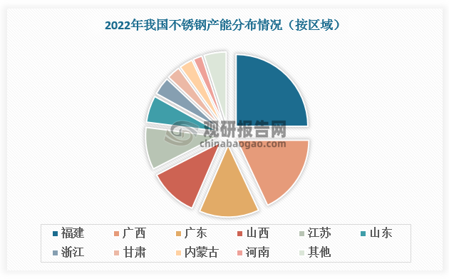 2023年我国不锈钢行业现状分析 产能分布集中 300系为主流产品(图1)