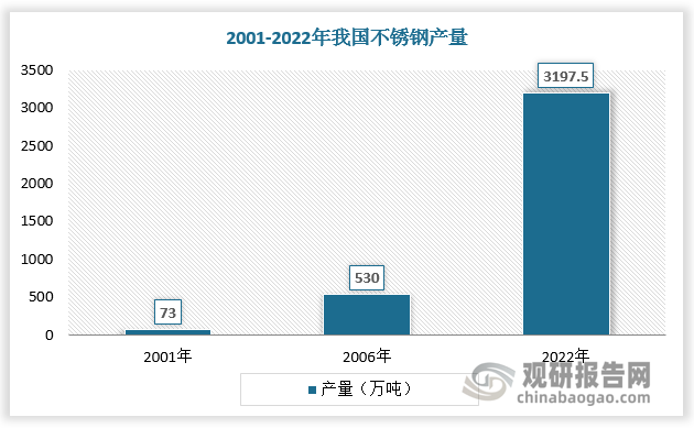 2023年我国不锈钢行业现状分析 产能分布集中 300系为主流产品(图3)