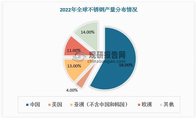 2023年我国不锈钢行业现状分析 产能分布集中 300系为主流产品(图4)