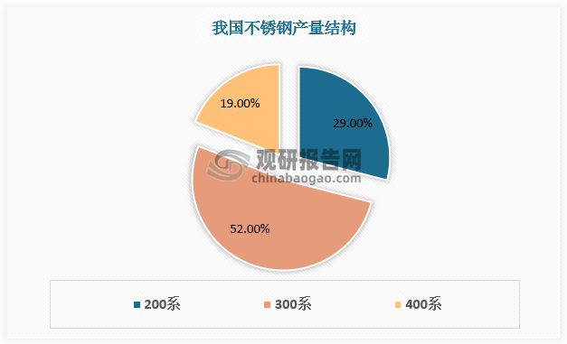 2023年我国不锈钢行业现状分析 产能分布集中 300系为主流产品(图5)
