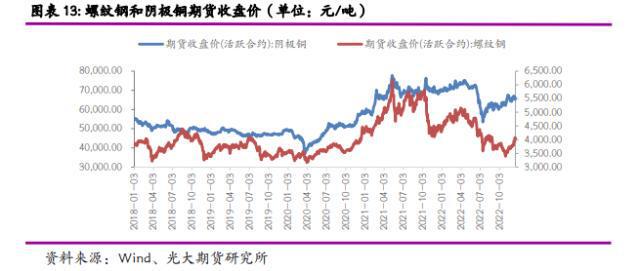 2023年度策略之钢材:钢铁产能过剩难改价格和利润重心下移(图6)