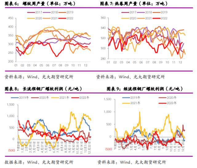 2023年度策略之钢材:钢铁产能过剩难改价格和利润重心下移(图3)