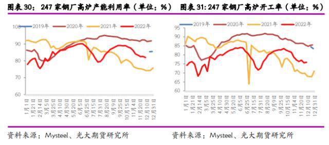 2023年度策略之钢材:钢铁产能过剩难改价格和利润重心下移(图13)