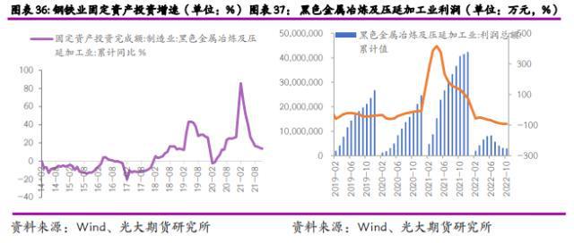 2023年度策略之钢材:钢铁产能过剩难改价格和利润重心下移(图15)