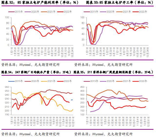 2023年度策略之钢材:钢铁产能过剩难改价格和利润重心下移(图14)