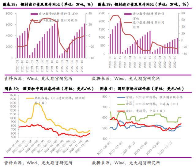 2023年度策略之钢材:钢铁产能过剩难改价格和利润重心下移(图16)