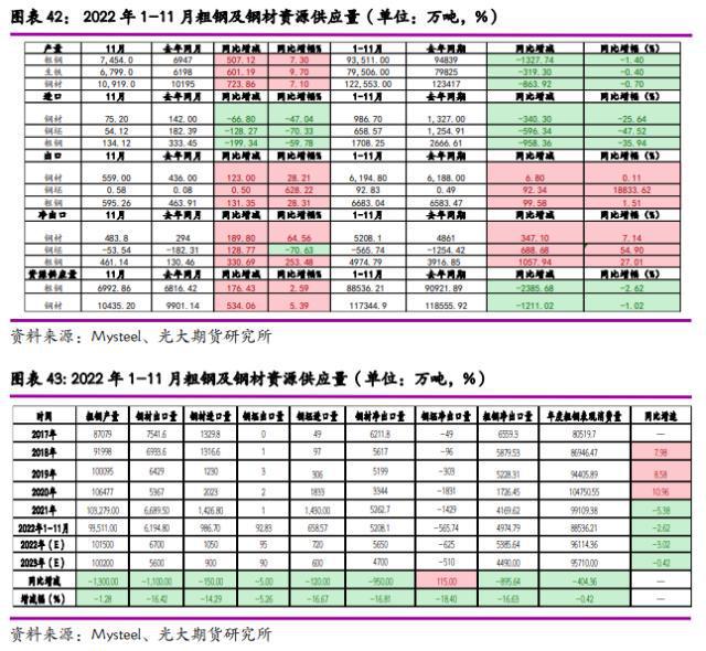 2023年度策略之钢材:钢铁产能过剩难改价格和利润重心下移(图17)