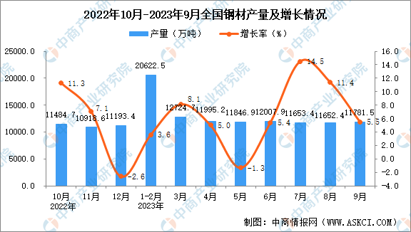 2023年9月全国钢材产量数据统计分析(图1)