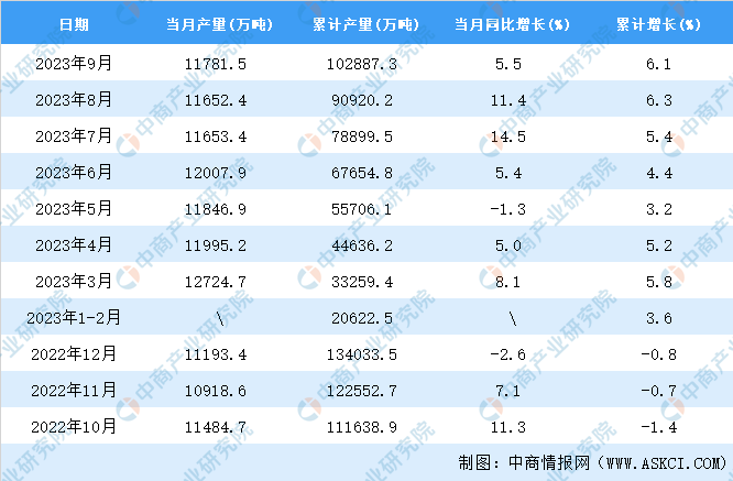 2023年9月全国钢材产量数据统计分析(图2)