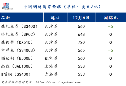 国际钢市日报:阿联酋国内螺纹钢价格分化明显 市场悲观情绪蔓延(2023126)(图1)
