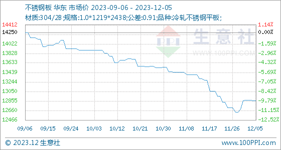 12月5日生意社不锈钢板基准价为1285714元吨(图1)