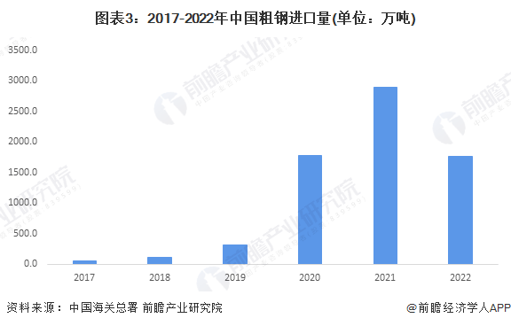 2023年中国钢铁物流行业钢铁进出口市场现状分析 近两年钢材出口量持续增长(图3)