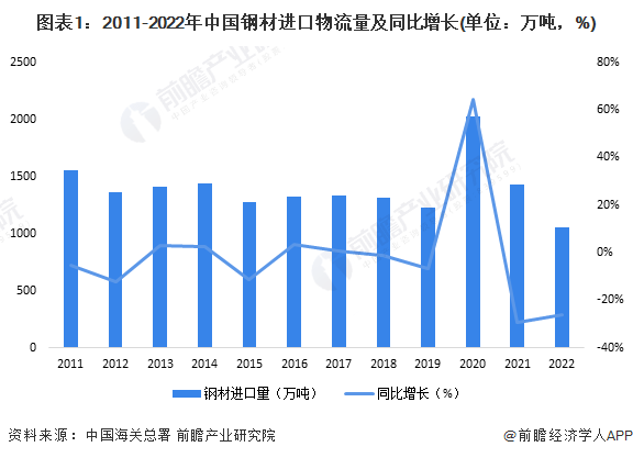 2023年中国钢铁物流行业钢铁进出口市场现状分析 近两年钢材出口量持续增长(图1)