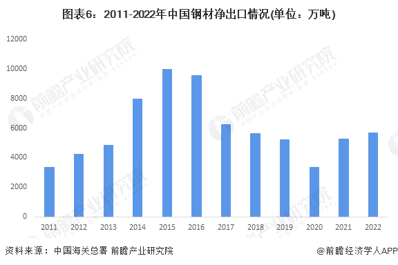 2023年中国钢铁物流行业钢铁进出口市场现状分析 近两年钢材出口量持续增长(图6)