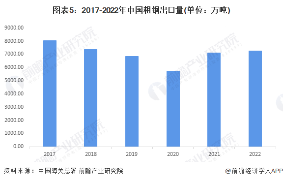 2023年中国钢铁物流行业钢铁进出口市场现状分析 近两年钢材出口量持续增长(图5)