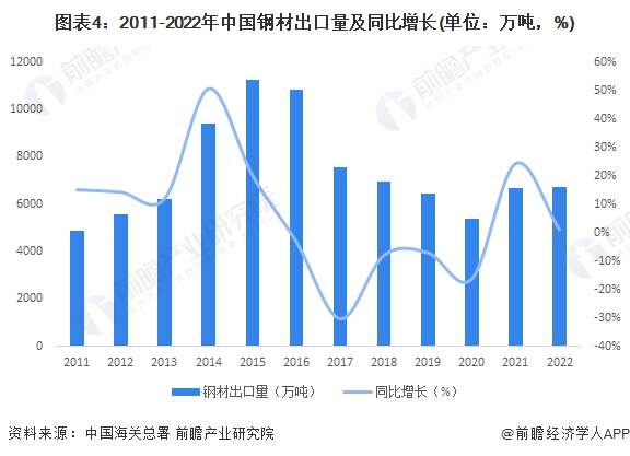 2023年中国钢铁物流行业钢铁进出口市场现状分析 近两年钢材出口量持续增长(图4)