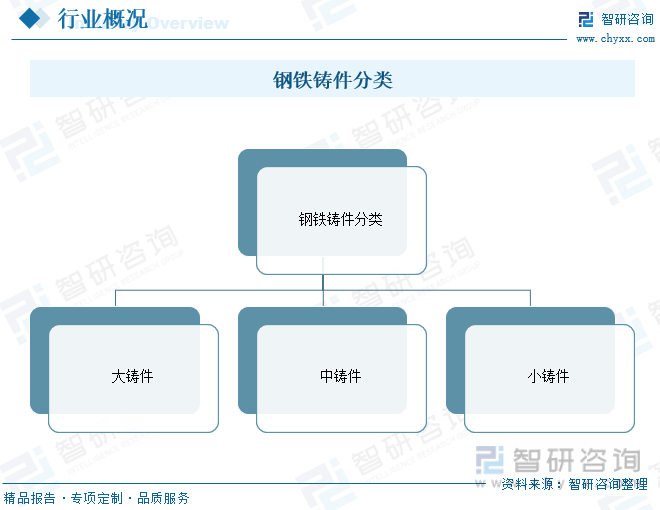 2023年中国钢铁铸件产业现状及发展趋势分析：行业将朝着智能、绿色、高性能方向发展[图](图1)