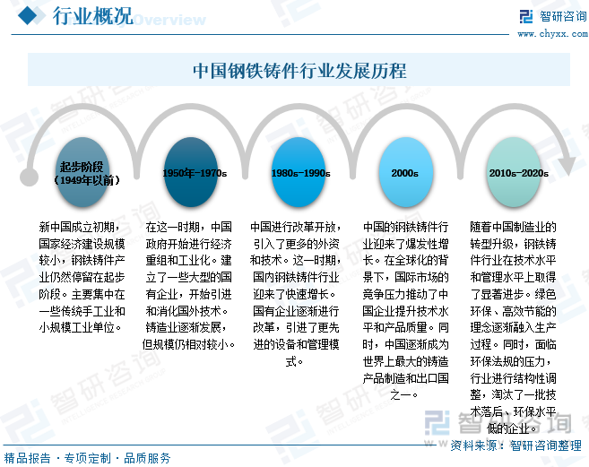 2023年中国钢铁铸件产业现状及发展趋势分析：行业将朝着智能、绿色、高性能方向发展[图](图2)