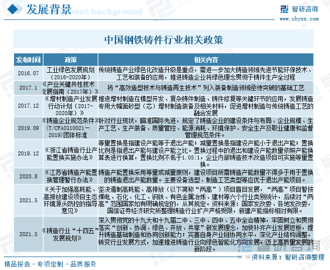 2023年中国钢铁铸件产业现状及发展趋势分析：行业将朝着智能、绿色、高性能方向发展[图](图3)