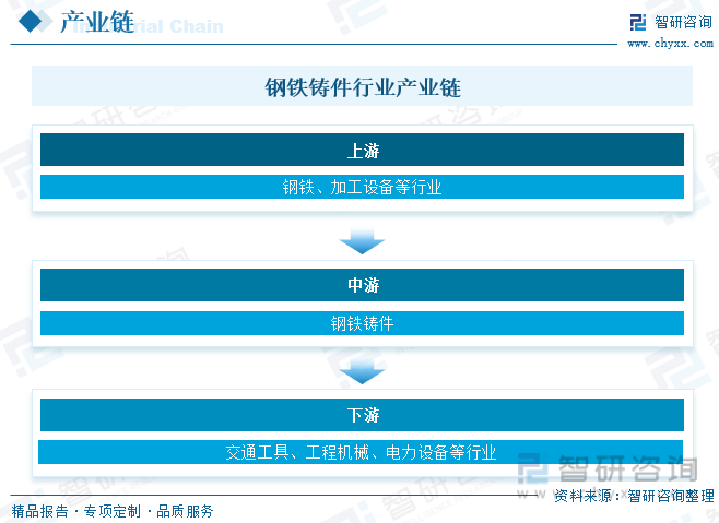 2023年中国钢铁铸件产业现状及发展趋势分析：行业将朝着智能、绿色、高性能方向发展[图](图4)