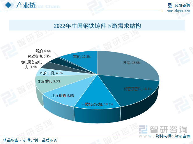 2023年中国钢铁铸件产业现状及发展趋势分析：行业将朝着智能、绿色、高性能方向发展[图](图6)