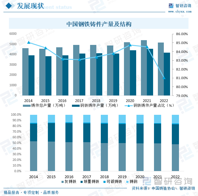 2023年中国钢铁铸件产业现状及发展趋势分析：行业将朝着智能、绿色、高性能方向发展[图](图7)