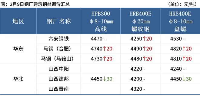 观点分享2023年的原材料价格将继续大幅上涨……概率较低(图5)