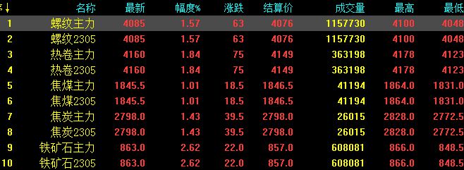 观点分享2023年的原材料价格将继续大幅上涨……概率较低(图7)