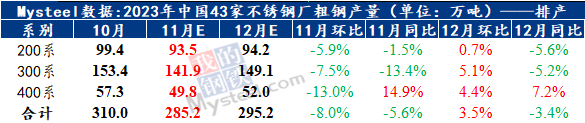 Mysteel数据:2023年11月43家不锈钢厂粗钢产量(初步排产)(图1)