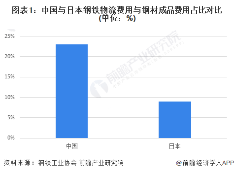 2023年中国钢铁物流行业运行效率现状及供应链管理模型应用分析 中国钢铁企业物流成本占比远高于发达国家(图1)