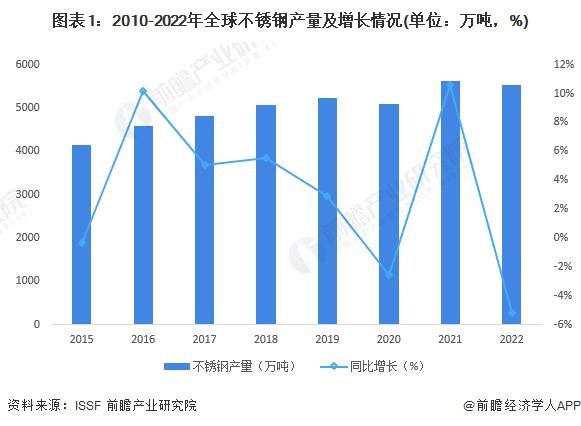 2023年全球不锈钢市场供需现状及发展前景分析 未来全球不锈钢消费量有望平稳增长(图1)