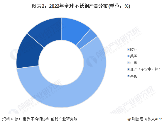2023年全球不锈钢市场供需现状及发展前景分析 未来全球不锈钢消费量有望平稳增长(图2)