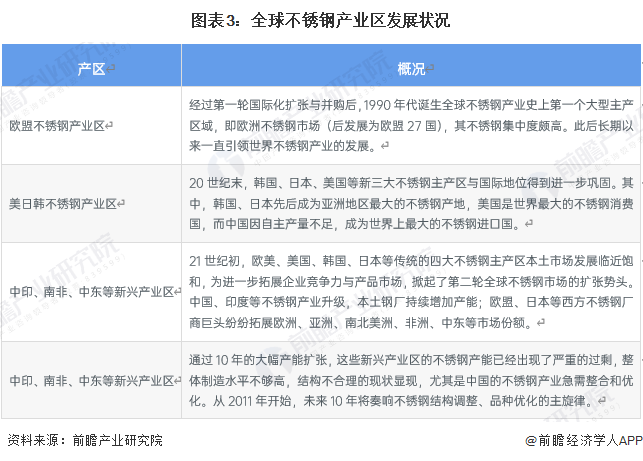 2023年全球不锈钢市场供需现状及发展前景分析 未来全球不锈钢消费量有望平稳增长(图3)