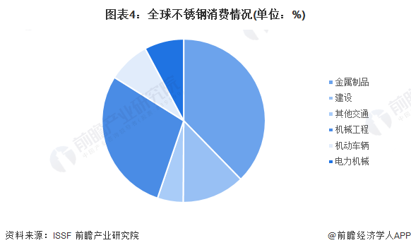 2023年全球不锈钢市场供需现状及发展前景分析 未来全球不锈钢消费量有望平稳增长(图4)
