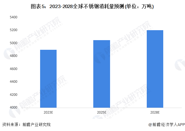 2023年全球不锈钢市场供需现状及发展前景分析 未来全球不锈钢消费量有望平稳增长(图5)