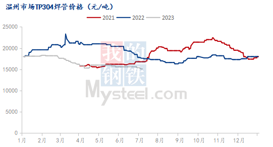 Mysteel半年报:2023下半年国内不锈钢管型材先扬后抑(图4)