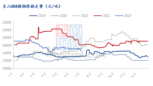 Mysteel半年报:2023下半年国内不锈钢管型材先扬后抑(图1)